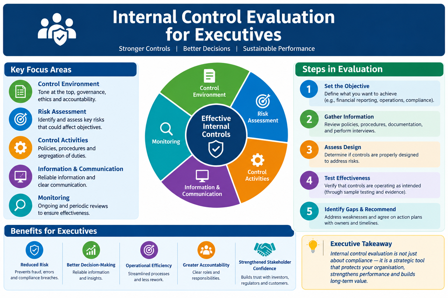 Internal Control Evaluation for Executives